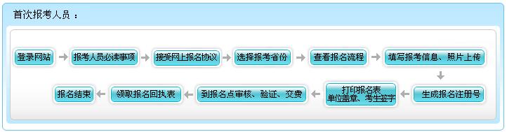 海南省2017年初級(jí)會(huì)計(jì)職稱報(bào)名流程