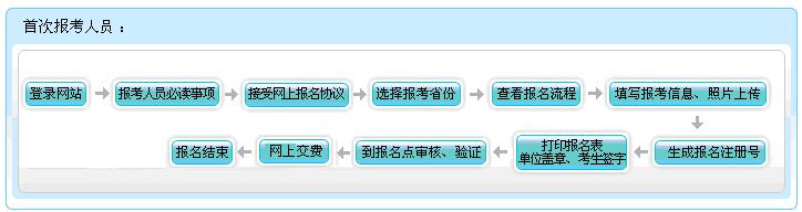 重慶市2017年初級(jí)會(huì)計(jì)職稱報(bào)名流程