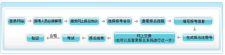 青海省2017年初級(jí)會(huì)計(jì)職稱報(bào)名流程