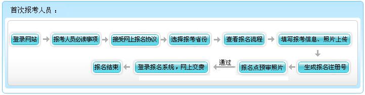 安徽省2017年初級會計職稱考試網(wǎng)上報名流程