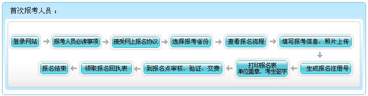 貴州省2017年初級會計職稱考試網(wǎng)上報名流程