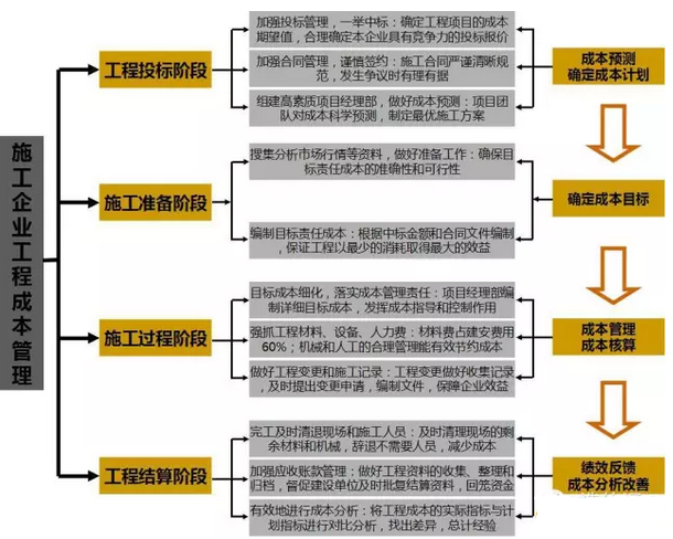 現(xiàn)場管控這樣做，你的施工成本才能“滴水不漏”