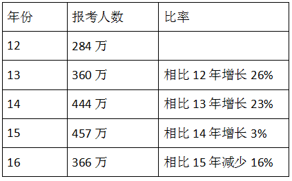 詳細(xì)解讀新形勢(shì)下建造師考試發(fā)展方向及價(jià)值