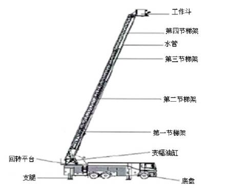 圖1登高云梯消防車的整體結(jié)構(gòu)