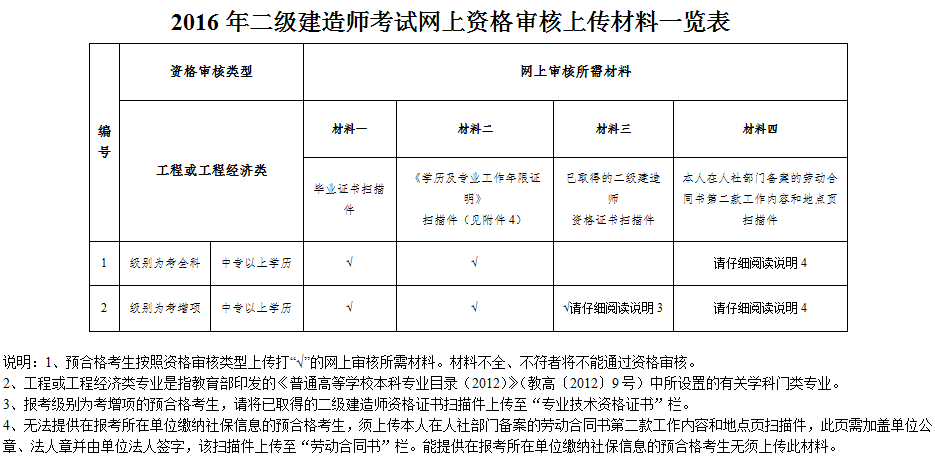 2017年吉林二級(jí)建造師報(bào)考需有單位社保證明