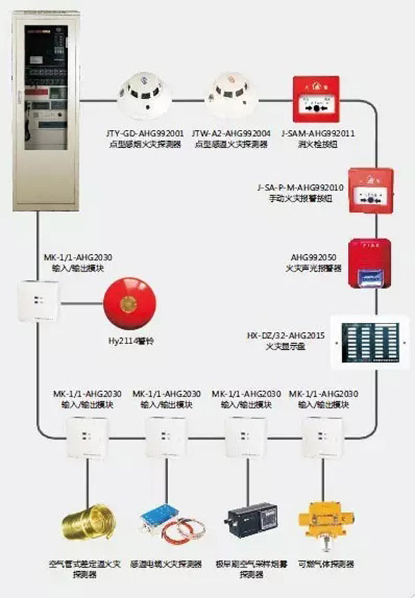 消防報(bào)警系統(tǒng)總線制實(shí)例示意      