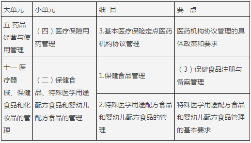 執(zhí)業(yè)藥師考試大綱