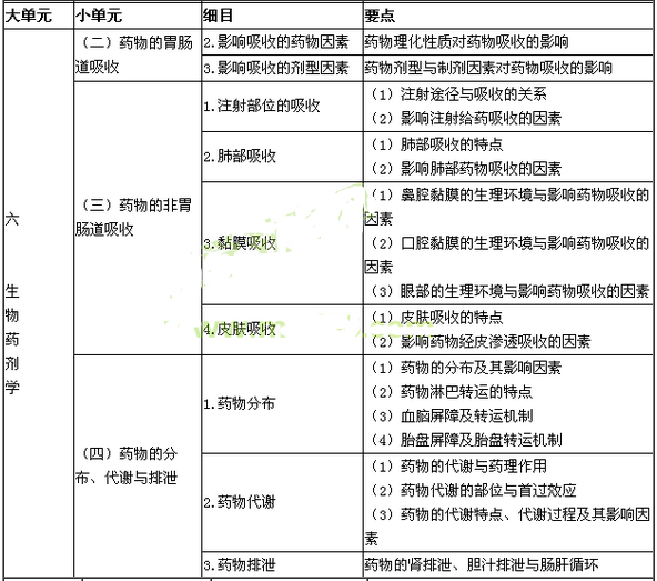 2017年執(zhí)業(yè)藥師考試大綱