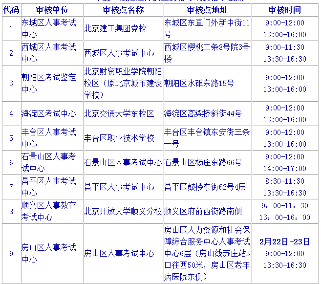 2017年北京二級建造師報(bào)名現(xiàn)場審核需提供材料