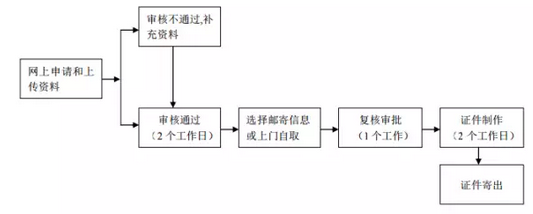 一文了解執(zhí)業(yè)藥師注冊(cè)網(wǎng)上申報(bào)流程