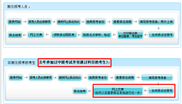 2017年湖北中級會計職稱資格審核