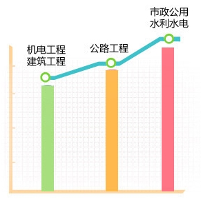 一級(jí)建造師考試難度