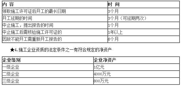 2017二建法規(guī)及相關(guān)知識數(shù)字考點(diǎn)總結(jié)第二章