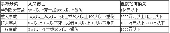 2017二建法規(guī)及相關知識數字考點總結