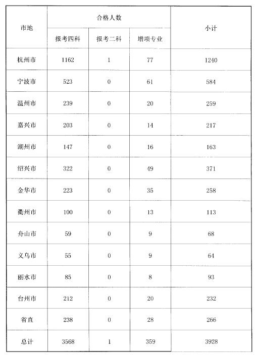 2016年一級(jí)建造師資格考試浙江省合格人員統(tǒng)計(jì)表