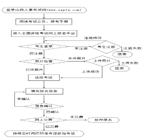 2017年山西二級(jí)建造師考試報(bào)考流程