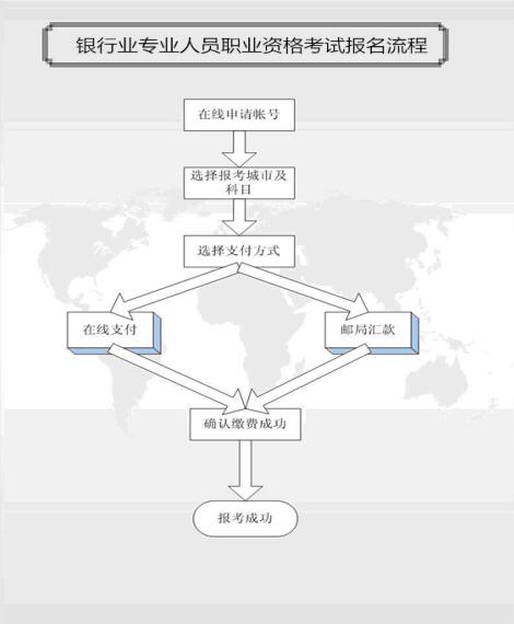 銀行從業(yè)資格報(bào)名流程