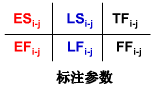 三分鐘教會(huì)你雙代號(hào)網(wǎng)絡(luò)圖時(shí)間參數(shù)如何計(jì)算