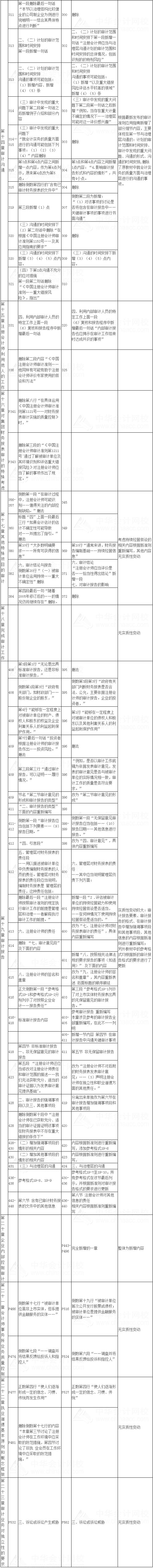 審計(jì)教材變化對(duì)比