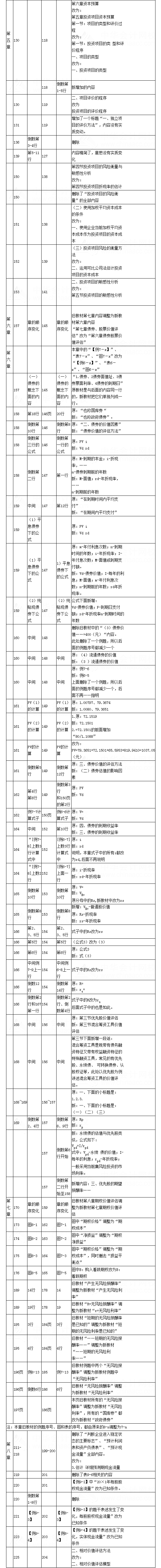 2017注會(huì)《財(cái)務(wù)成本管理》考試教材變化對(duì)比