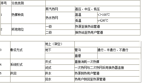 2017二級建造師市政工程考點：供熱管道分類