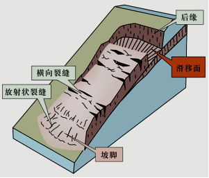 一建《公路》高頻知識(shí)點(diǎn)：滑坡防治的工程措施