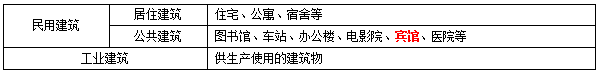 二級(jí)建造師建筑工程考點(diǎn)筆記：建筑構(gòu)造要求總結(jié)