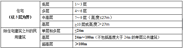 二級(jí)建造師建筑工程考點(diǎn)筆記：建筑構(gòu)造要求總結(jié)