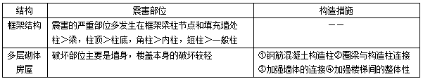 二級(jí)建造師建筑工程考點(diǎn)筆記：建筑構(gòu)造要求總結(jié)