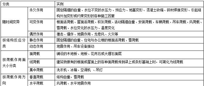 二級建造師建筑工程考點筆記：荷載的分類