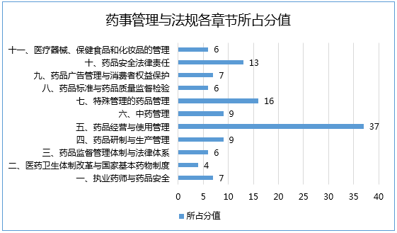 2017年執(zhí)業(yè)藥師考試哪科最難？