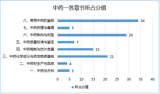 2017年執(zhí)業(yè)藥師考試哪科最難？