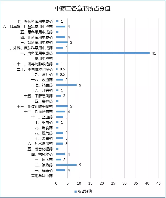 2017年執(zhí)業(yè)藥師考試哪科最難？