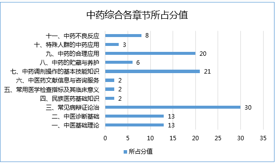 2017年執(zhí)業(yè)藥師考試哪科最難？