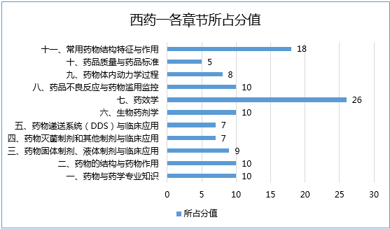 2017年執(zhí)業(yè)藥師考試哪科最難？