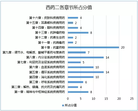 2017年執(zhí)業(yè)藥師考試哪科最難？