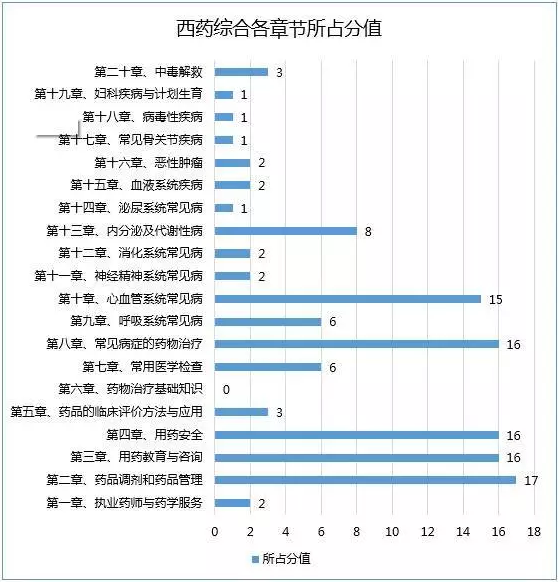 2017年執(zhí)業(yè)藥師考試哪科最難？