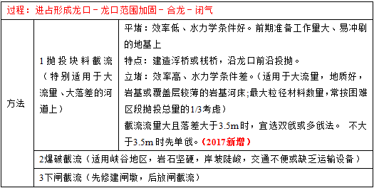 2017二級建造師水利水電考點：截流的基本方法