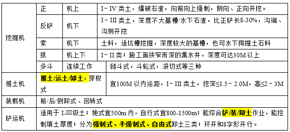 2017二級建造師水利水電考點(diǎn)：土方開挖技術(shù)