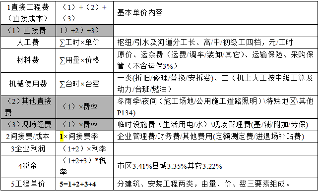 2017二級(jí)建造師水利水電考點(diǎn)：施工成本的構(gòu)成