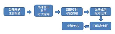 期貨從業(yè)資格考試報名流程