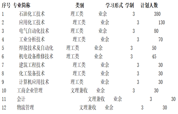 蘭州石化職業(yè)技術(shù)學(xué)院2017年成人高考招生簡(jiǎn)章chengkao4.png