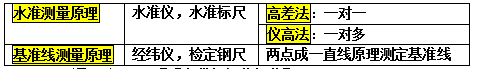 2017二級建造師機電工程考點：機電測量技術(shù)