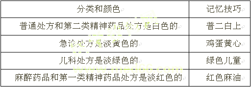 藥綜考點(diǎn)，藥品調(diào)劑和藥品管理，考試占比近20分！