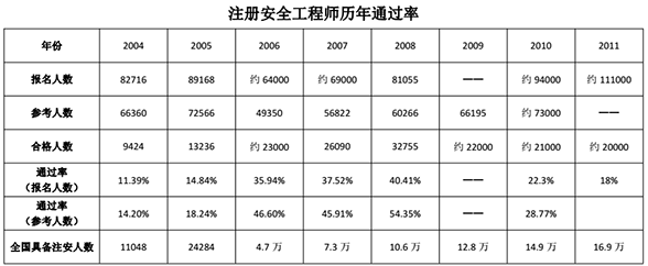 注冊安全工程師歷年報考人數(shù)及通過率