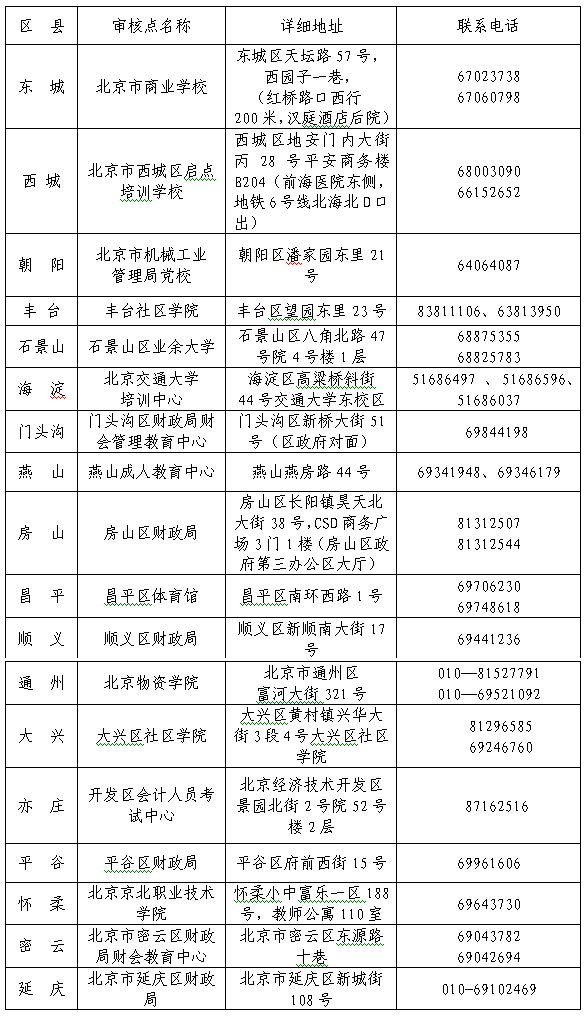 2017年北京中級(jí)會(huì)計(jì)師考試補(bǔ)報(bào)名工作通知