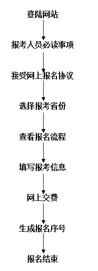 2017年中級會計師考試補報名網(wǎng)上流程