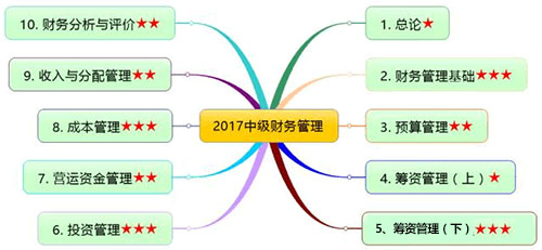 2017年中級會計師財務(wù)管理思維導(dǎo)圖