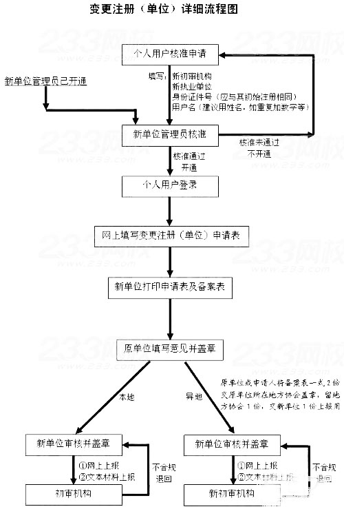 二級(jí)建造師證書如何重新注冊