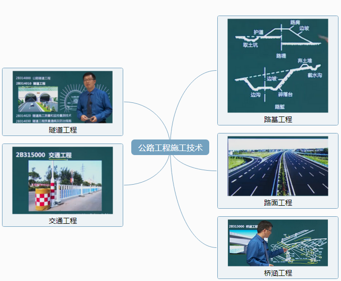 2018二建公路實(shí)務(wù)預(yù)習(xí)，老師帶你畫架考點(diǎn)構(gòu)導(dǎo)圖